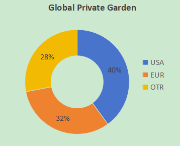 Global garden quantity share